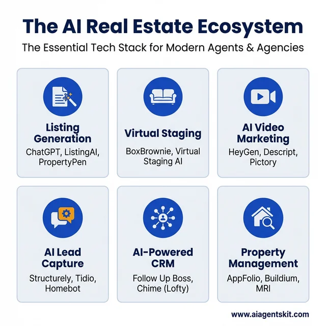 The AI Real Estate Tool Ecosystem 2026: A breakdown of listing generation, virtual staging, video marketing, lead capture, CRM, and property management tools.