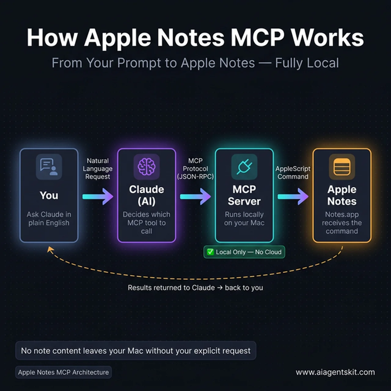 How Apple Notes MCP Works — architecture diagram showing the 4-step data flow from user prompt through Claude, MCP server, and Apple Notes
