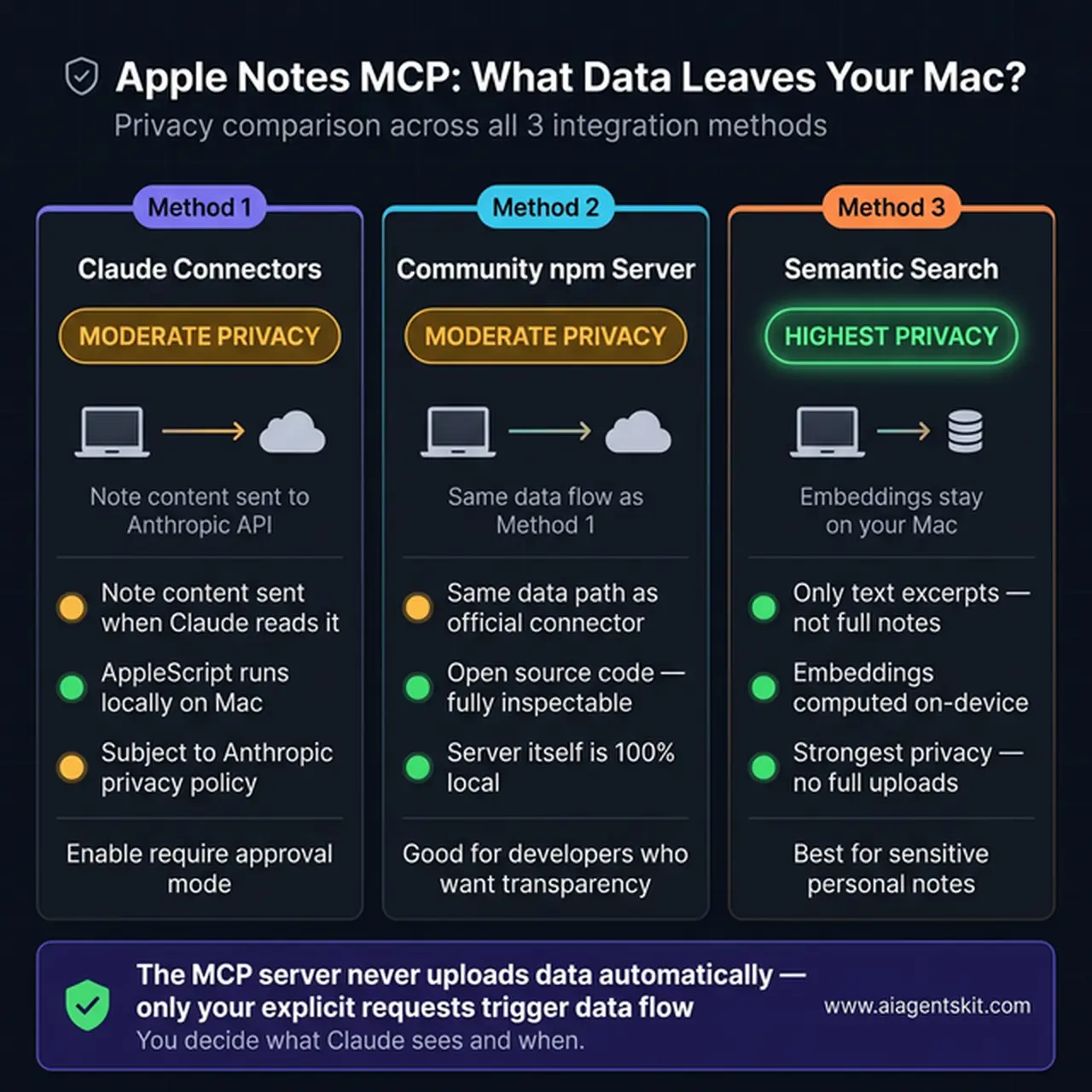 Apple Notes MCP Privacy Comparison — three columns showing Moderate Privacy for Methods 1 and 2, Highest Privacy for semantic search with LanceDB