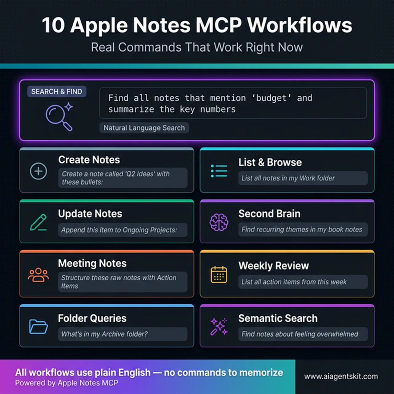 10 Apple Notes MCP Workflows — grid of 9 workflow types including search, create, update, second brain, meeting notes, and semantic search