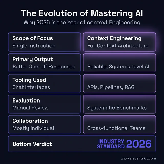 Evolution of Prompt Engineering to Context Engineering Comparison Chart