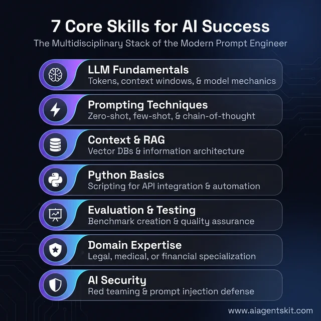 The 7 Core Skills and Pillars for Professional Prompt Engineering