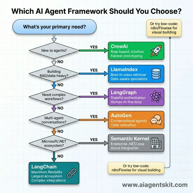 AI Agent Framework Decision Tree flowchart showing six decision points: New to agents leads to CrewAI, RAG data-heavy to LlamaIndex, complex workflows to LangGraph, multi-agent conversations to AutoGen, Microsoft NET to Semantic Kernel, with LangChain as final default option