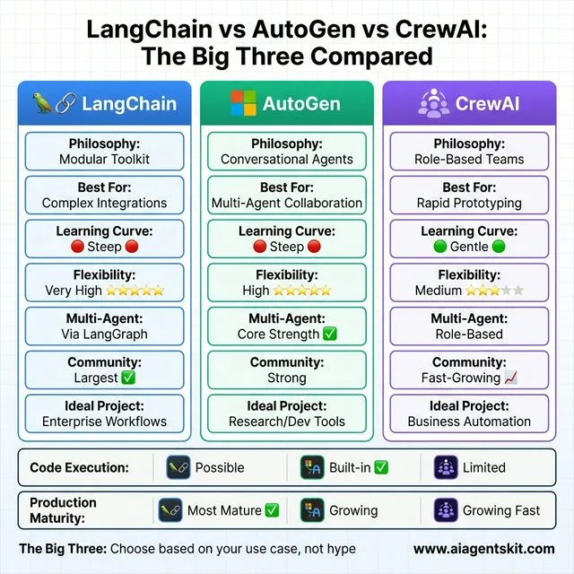 LangChain vs AutoGen vs CrewAI comparison matrix showing philosophy, learning curve, flexibility ratings, multi-agent capabilities, community size, and ideal project types across three columns with distinct color coding