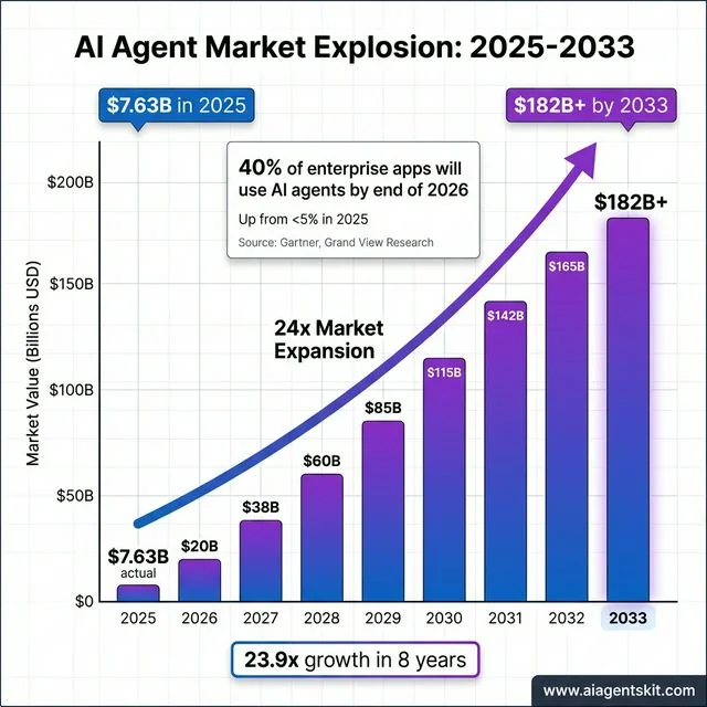 AI Agent Market Explosion 2025-2033 bar chart showing exponential growth from 7.63B in 2025 to 182B in 2033 with gradient bars, trend line, and Gartner enterprise adoption statistics