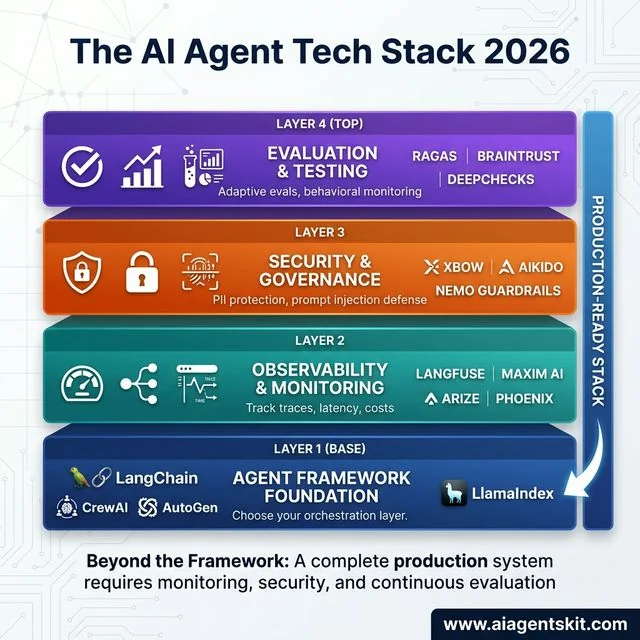 The AI Agent Tech Stack 2026 showing four layers: Framework Foundation at base with LangChain CrewAI AutoGen LlamaIndex, Observability layer with Langfuse Maxim AI Arize Phoenix, Security layer with XBOW Aikido NeMo Guardrails, and Evaluation layer at top with RAGAS Braintrust Deepchecks