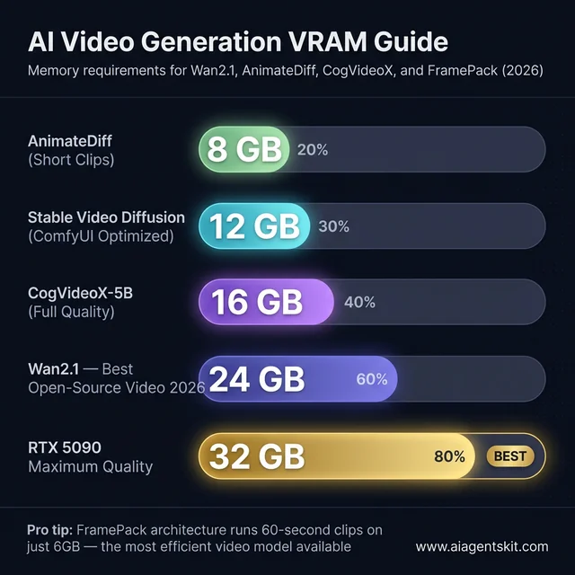 AI video generation VRAM guide showing bar chart of memory requirements from AnimateDiff at 8GB to RTX 5090 at 32GB quality