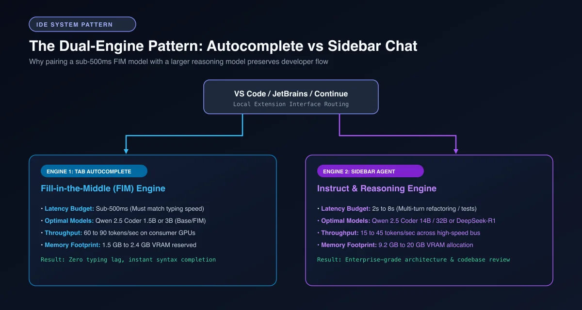 Dual engine IDE architecture routing tab autocomplete to lightweight FIM models and sidebar chat to reasoning models