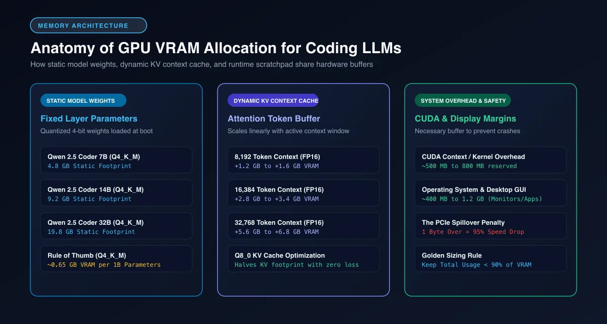 GPU VRAM memory pools showing static weights, dynamic KV context cache, and CUDA runtime buffers