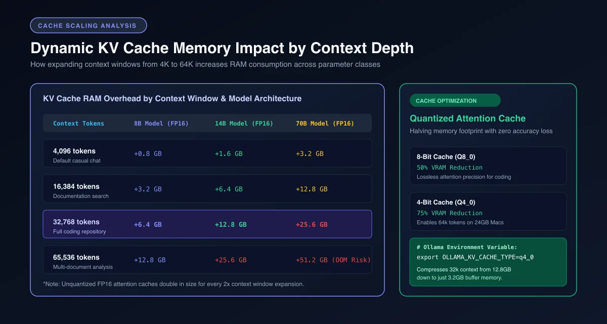 Technical chart illustrating KV cache memory consumption scaling as context windows expand from 4K to 64K tokens