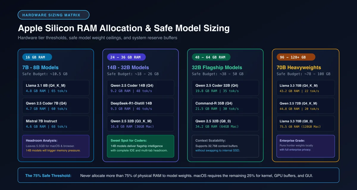 Hardware sizing matrix displaying safe local LLM parameter tiers and quantization limits for 16GB through 128GB Mac systems