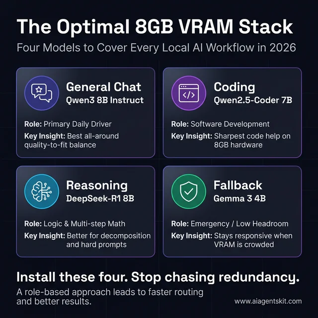 The optimal 8GB VRAM local AI stack featuring Qwen3, Qwen2.5-Coder, DeepSeek-R1, and Gemma 3