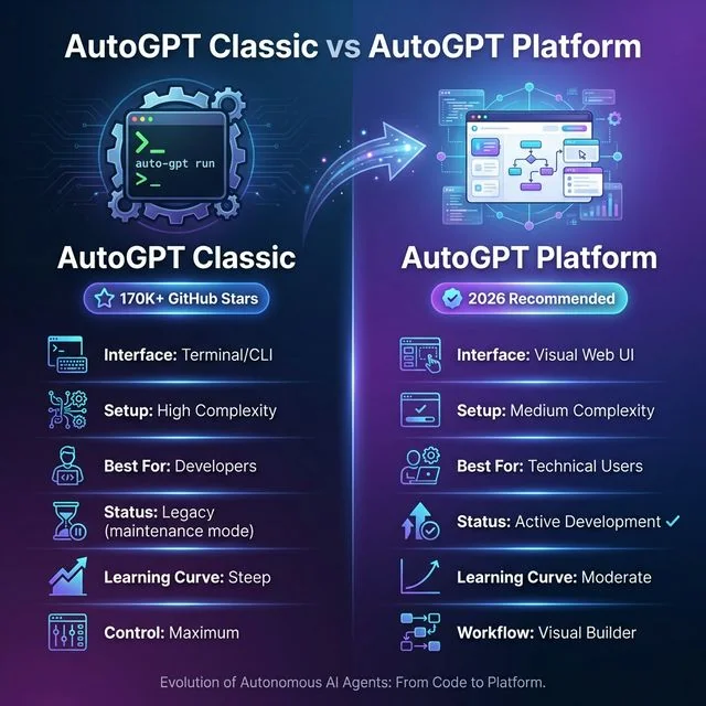 AutoGPT Classic vs AutoGPT Platform comparison showing evolution from terminal-based to visual web interface