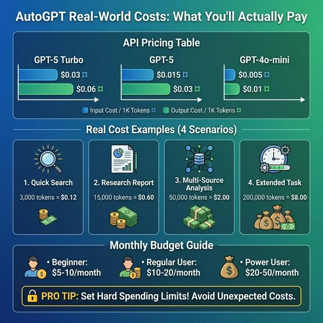 AutoGPT real-world cost breakdown showing API pricing, task examples, and monthly budget guide