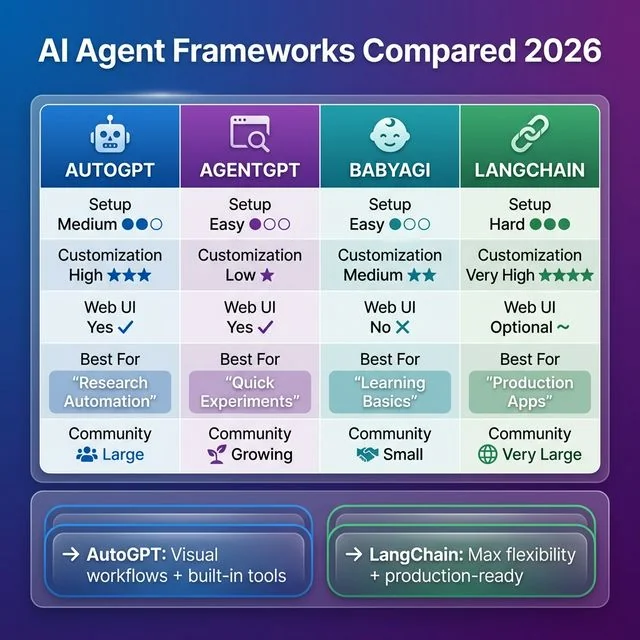 AI Agent Frameworks Comparison 2026: AutoGPT, AgentGPT, BabyAGI, and LangChain feature matrix