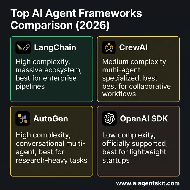 Comparison of top AI agent frameworks in 2026: LangChain, CrewAI, AutoGen, and OpenAI SDK