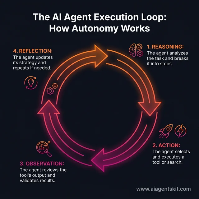 The 4-step AI agent loop: Reasoning, Action, Observation, and Reflection showing how autonomy works