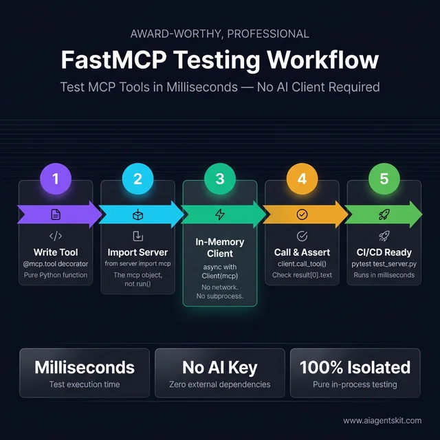 FastMCP Testing Workflow — 5 steps from writing a tool to CI/CD-ready pytest execution in milliseconds