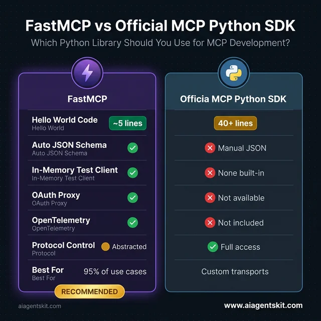 FastMCP vs Official MCP Python SDK comparison — FastMCP wins on auto schema, testing client, OAuth proxy, and OpenTelemetry