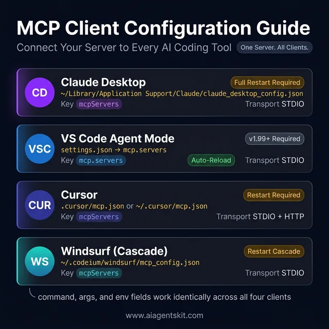 MCP Client Configuration Guide — Claude Desktop, VS Code Agent Mode, Cursor, and Windsurf config file locations and restart requirements
