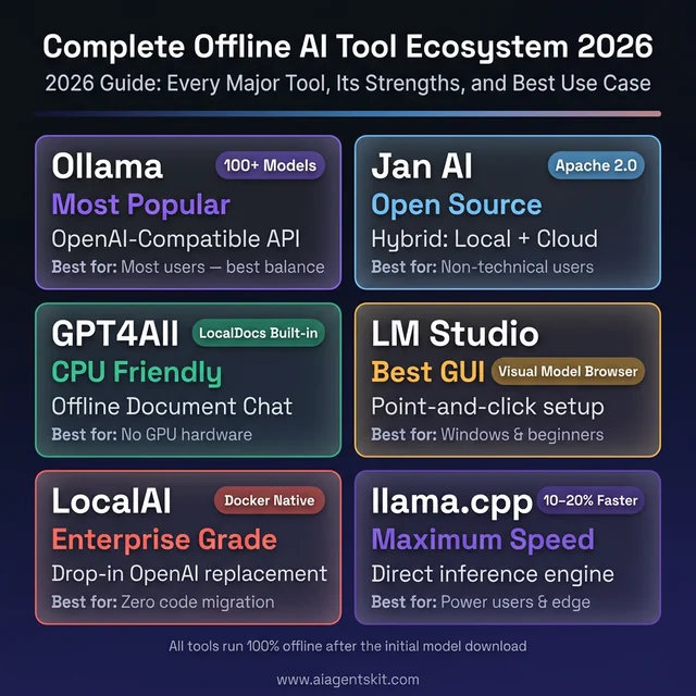 Complete offline AI tool ecosystem 2026 showing Ollama, Jan AI, GPT4All, LM Studio, LocalAI, and llama.cpp with their key strengths and best use cases