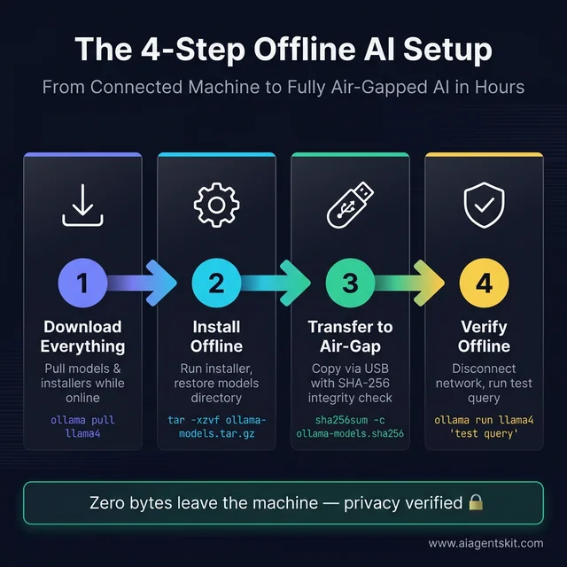 4-step offline AI setup process: Download Everything, Install Offline, Transfer to Air-Gap via USB with SHA-256 integrity check, and Verify Offline with network disconnected