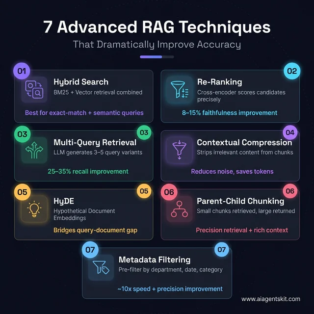 7 Advanced RAG Techniques infographic showing Hybrid Search, Re-Ranking, Multi-Query Retrieval, Contextual Compression, HyDE, Parent-Child Chunking, and Metadata Filtering cards with stats