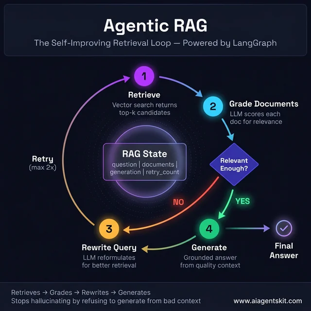 Agentic RAG loop diagram showing the self-improving retrieval cycle: Retrieve, Grade Documents, Rewrite Query, Generate, with YES/NO decision paths and retry logic powered by LangGraph