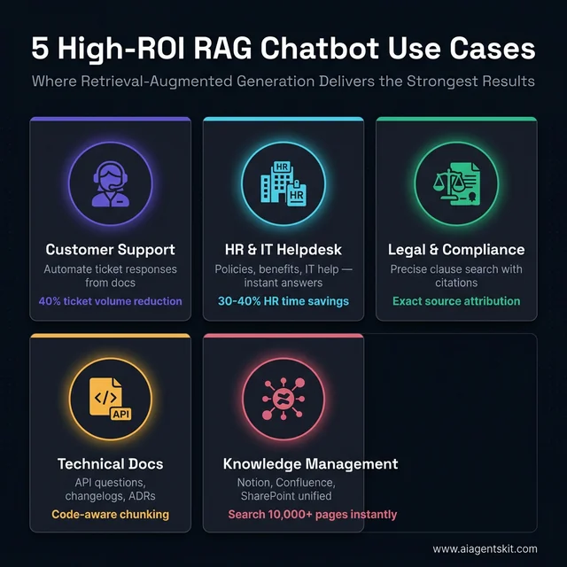 5 High-ROI RAG Chatbot Use Cases infographic showing Customer Support, HR and IT Helpdesk, Legal and Compliance, Technical Docs, and Knowledge Management cards with key stats