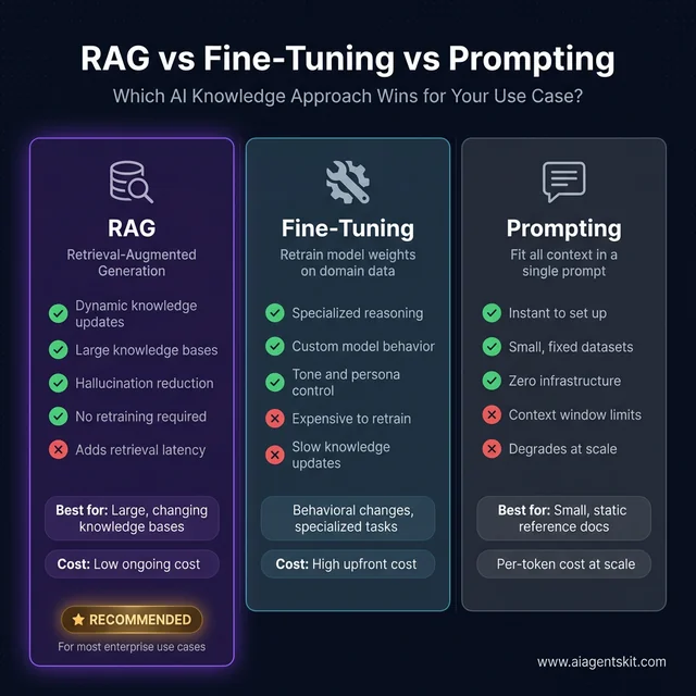 RAG vs Fine-Tuning vs Prompting comparison infographic showing pros, cons, and recommended use cases for each AI knowledge approach