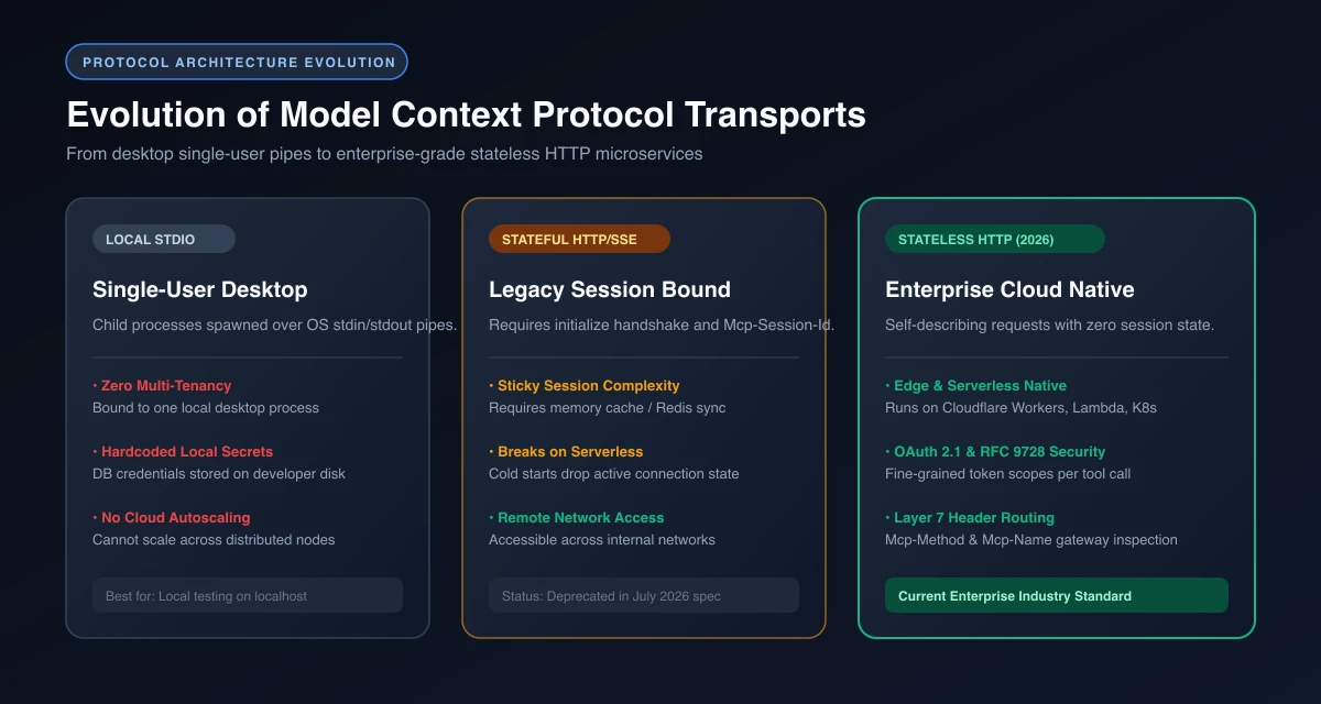 Evolution of Model Context Protocol transports comparing local stdio, stateful SSE, and modern stateless HTTP specifications