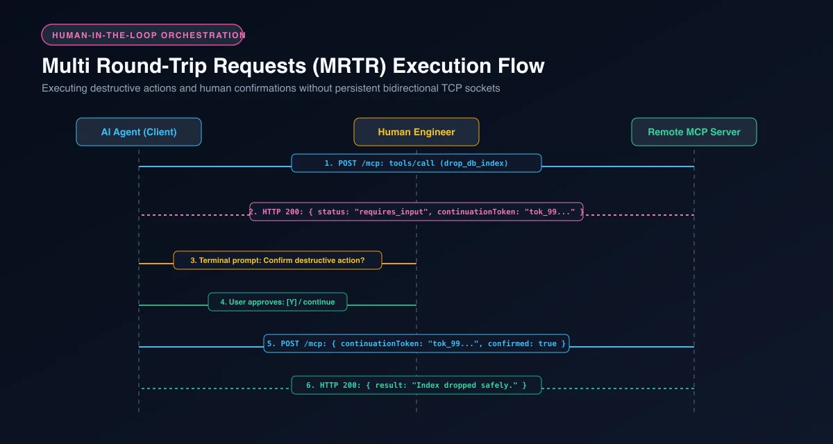 Multi Round-Trip Requests sequence diagram showing human approval and continuation tokens over stateless HTTP without sockets