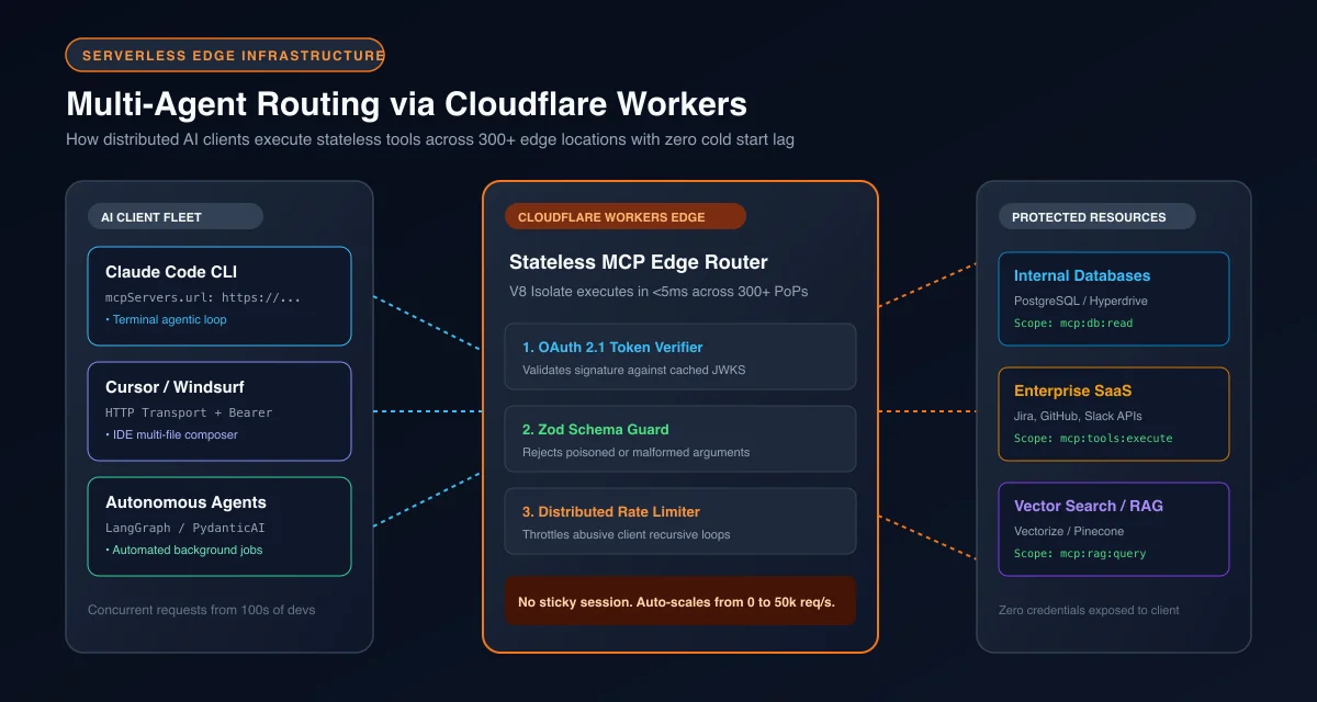 Serverless edge architecture diagram showing multi-agent routing through Cloudflare Workers to databases and APIs