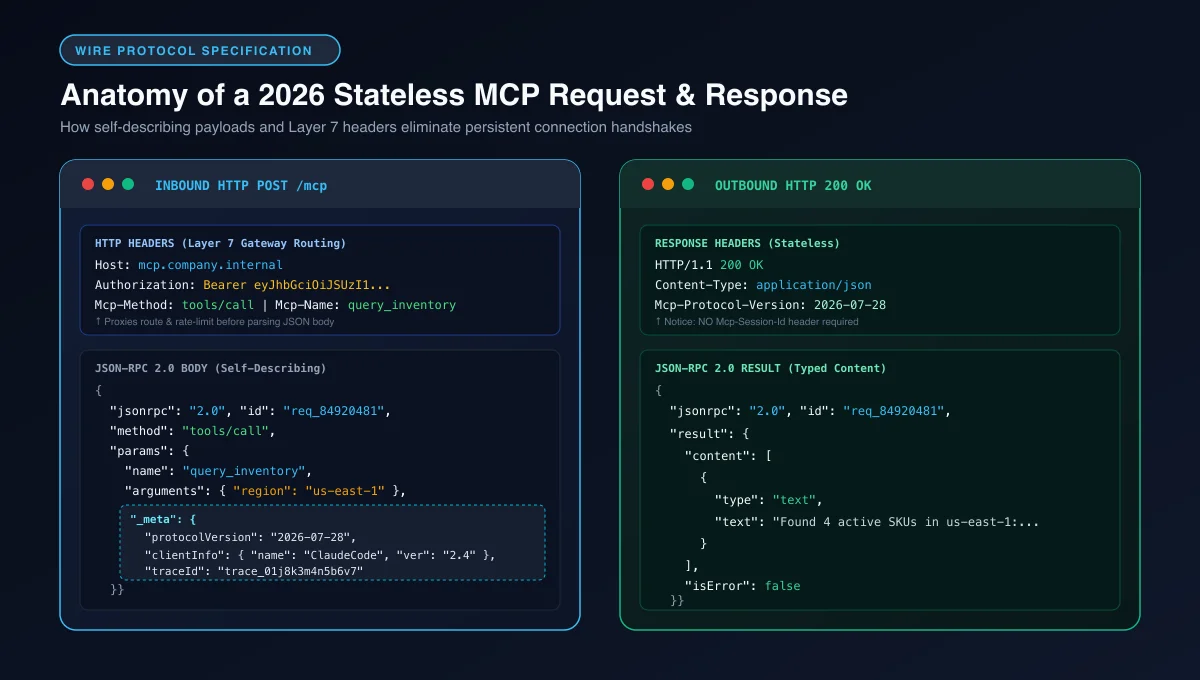 Wire protocol diagram comparing inbound stateless Model Context Protocol HTTP request headers and body with outbound JSON-RPC response
