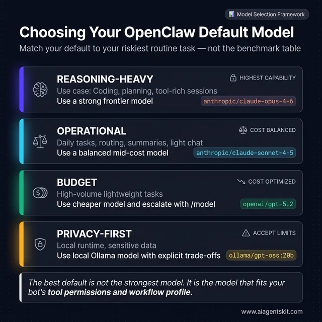 OpenClaw default model selection framework showing four tiers: reasoning-heavy using claude-opus-4-6, operational using claude-sonnet-4-5, budget using gpt-5.2, and privacy-first using ollama local models
