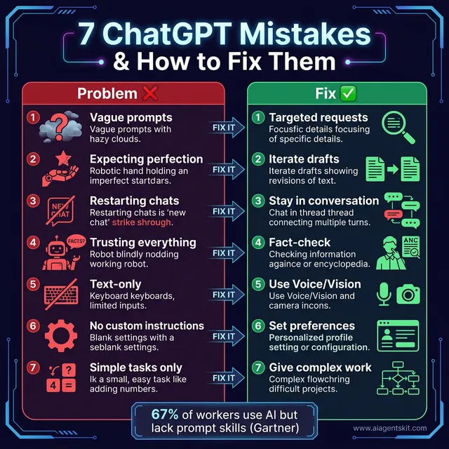 7 common ChatGPT mistakes and fixes infographic showing problem vs solution for better AI results