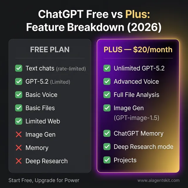 ChatGPT free vs plus comparison infographic showing features available in each plan for 2026