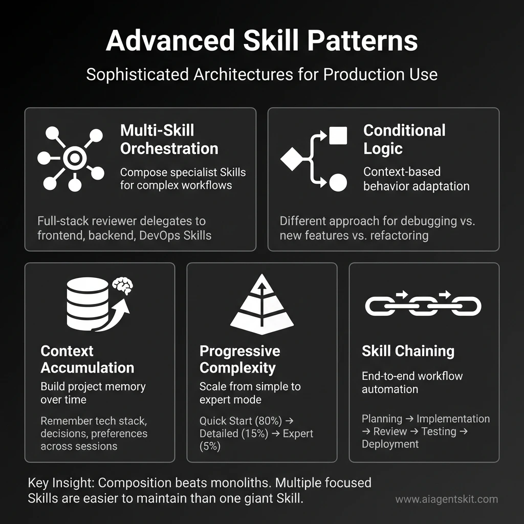 Advanced Claude Agent Skills patterns infographic showing five sophisticated architectures: Multi-Skill Orchestration for composing specialist Skills, Conditional Logic for context-based behavior, Context Accumulation for project memory, Progressive Complexity for scaling from simple to expert mode, and Skill Chaining for end-to-end workflows