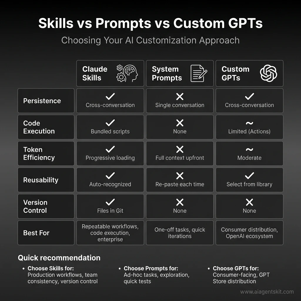 Comparison matrix of Claude Skills vs System Prompts vs Custom GPTs showing features like persistence, code execution, token efficiency, reusability, and version control with checkmarks and X marks indicating support levels