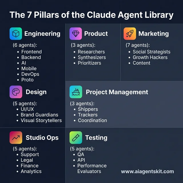 The 7 Pillars of the Claude Agent Library: Engineering, Product, Marketing, Design, PM, Studio Ops, and Testing categories with 34 pre-built agents