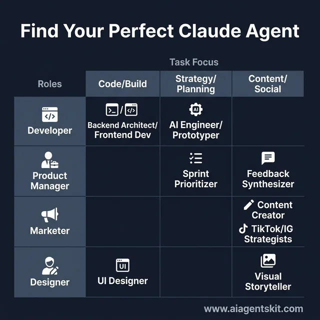 Selection matrix for Claude Agents showing the best agent matches for different roles and task focuses