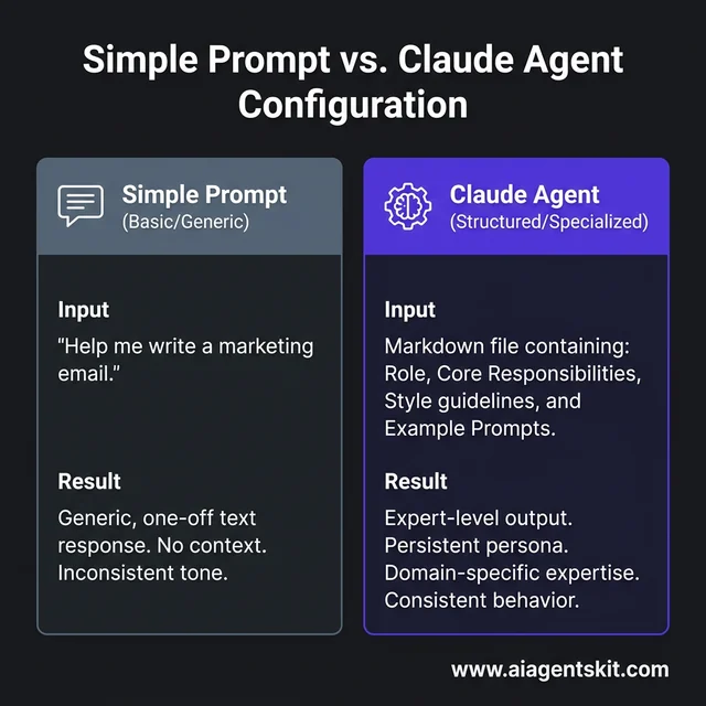 Comparison between a simple LLM prompt and a structured Claude Agent configuration showing the depth of instructions and expertise