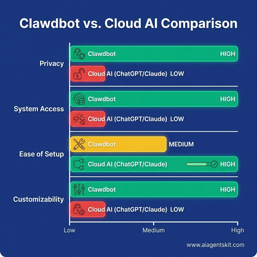 Comparison Chart: Clawdbot vs Cloud AI on Privacy, Access, and Customization