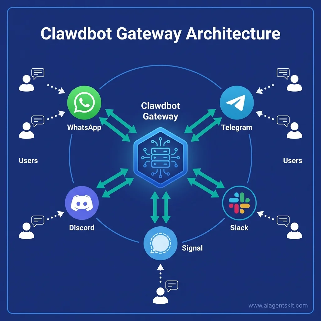 Clawdbot Gateway Architecture showing central hub connecting to WhatsApp, Telegram, Discord
