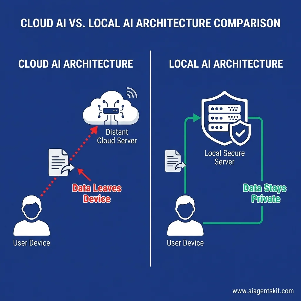Cloud AI vs Local AI Architecture Comparison showing data leaving device for cloud vs staying private for local