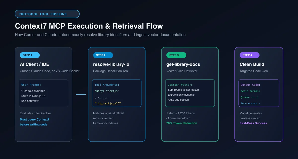 Sequential workflow diagram showing how the Context7 MCP server resolves library identifiers and returns curated documentation slices