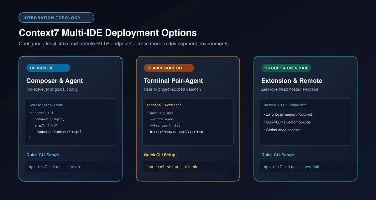 Multi-IDE deployment architecture showing Context7 MCP integration across Cursor, Claude Code CLI, and VS Code