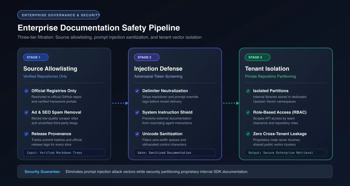 Enterprise security and governance pipeline for documentation ingestion with Context7