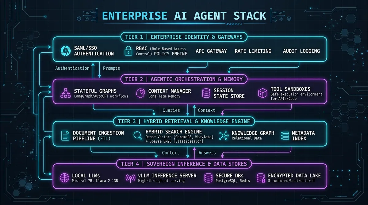 Architectural diagram of the four tier forward deployed AI engineering agent stack for secure enterprise environments