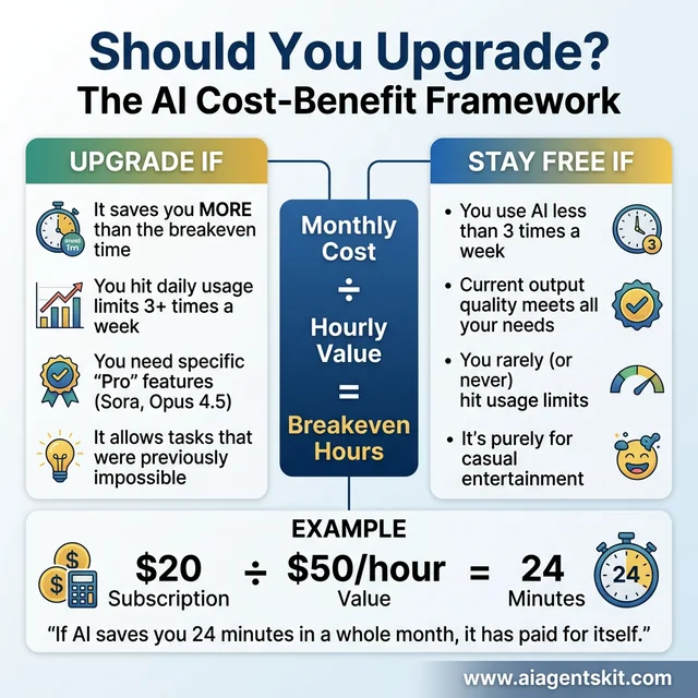 AI subscription cost-benefit framework and breakeven formula for professional users